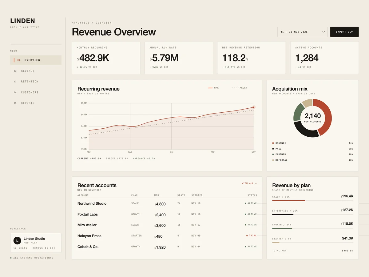 Linden Room revenue dashboard: metric tiles, a recurring revenue chart and an accounts table